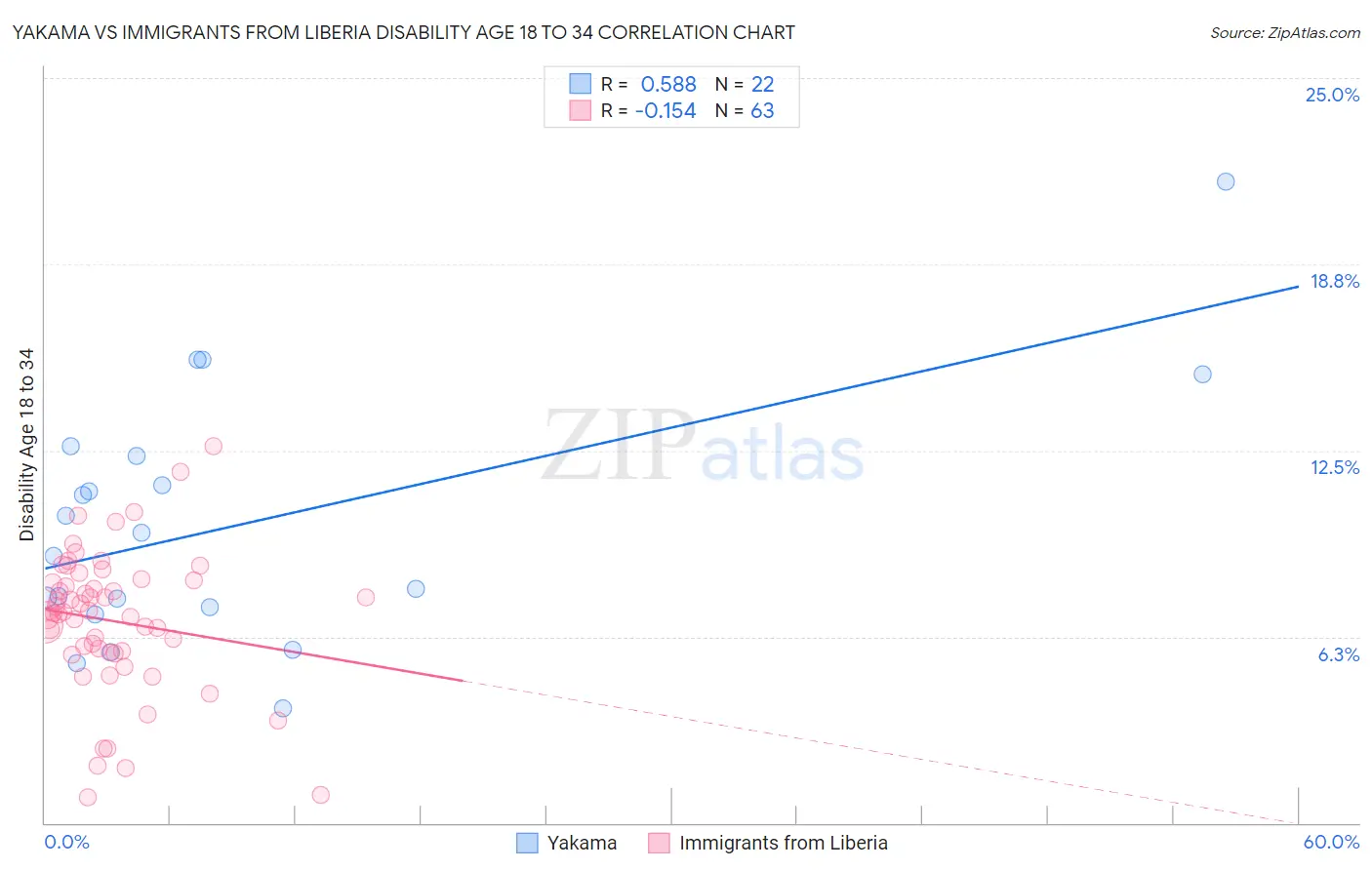 Yakama vs Immigrants from Liberia Disability Age 18 to 34