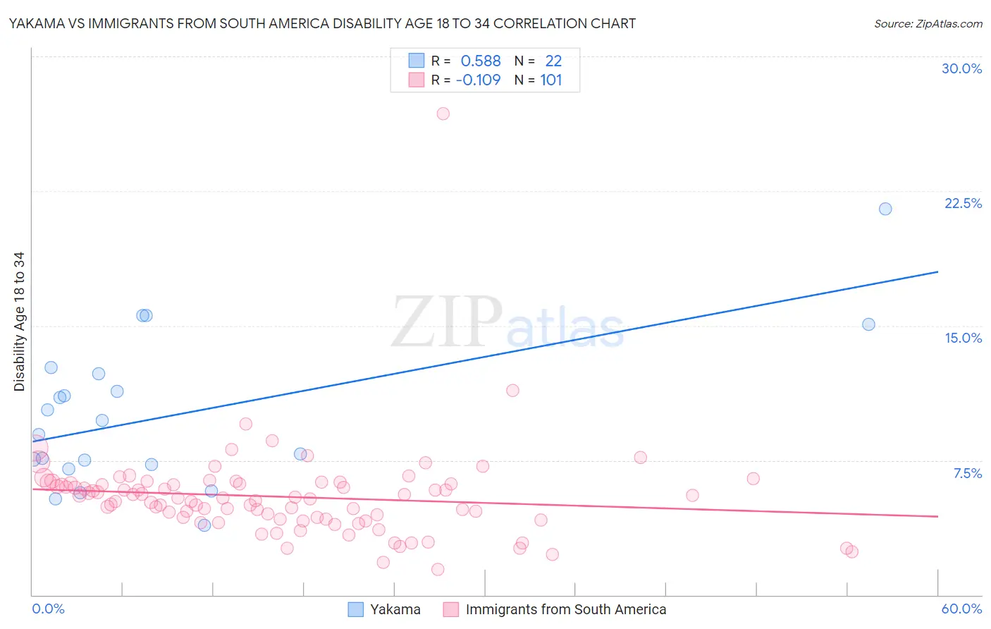 Yakama vs Immigrants from South America Disability Age 18 to 34