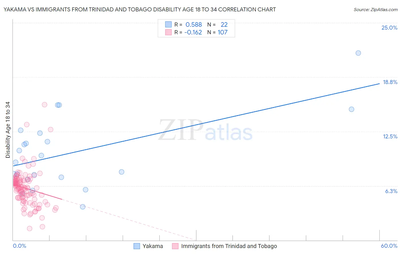 Yakama vs Immigrants from Trinidad and Tobago Disability Age 18 to 34