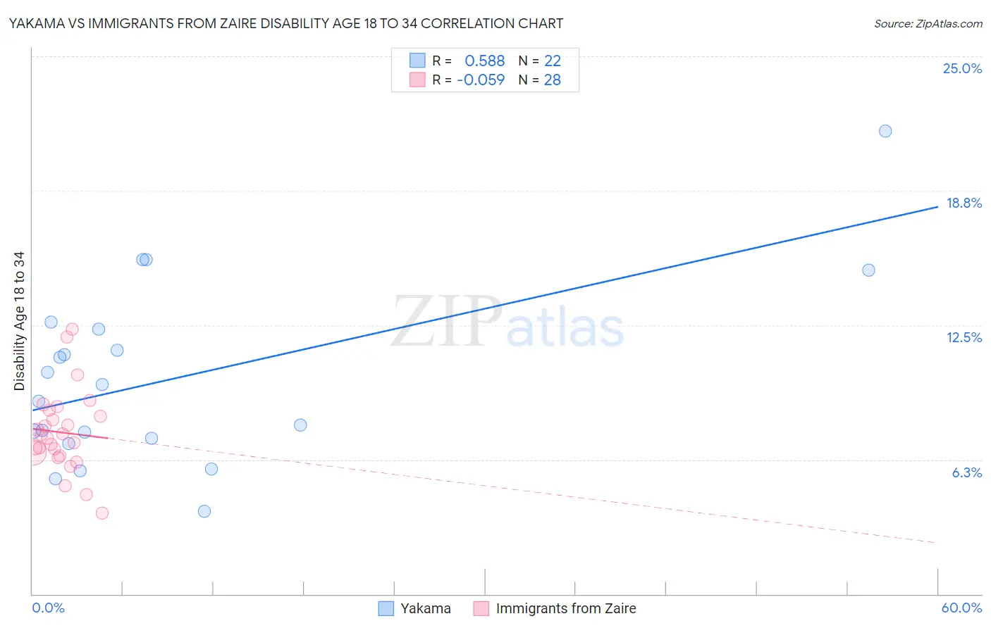 Yakama vs Immigrants from Zaire Disability Age 18 to 34