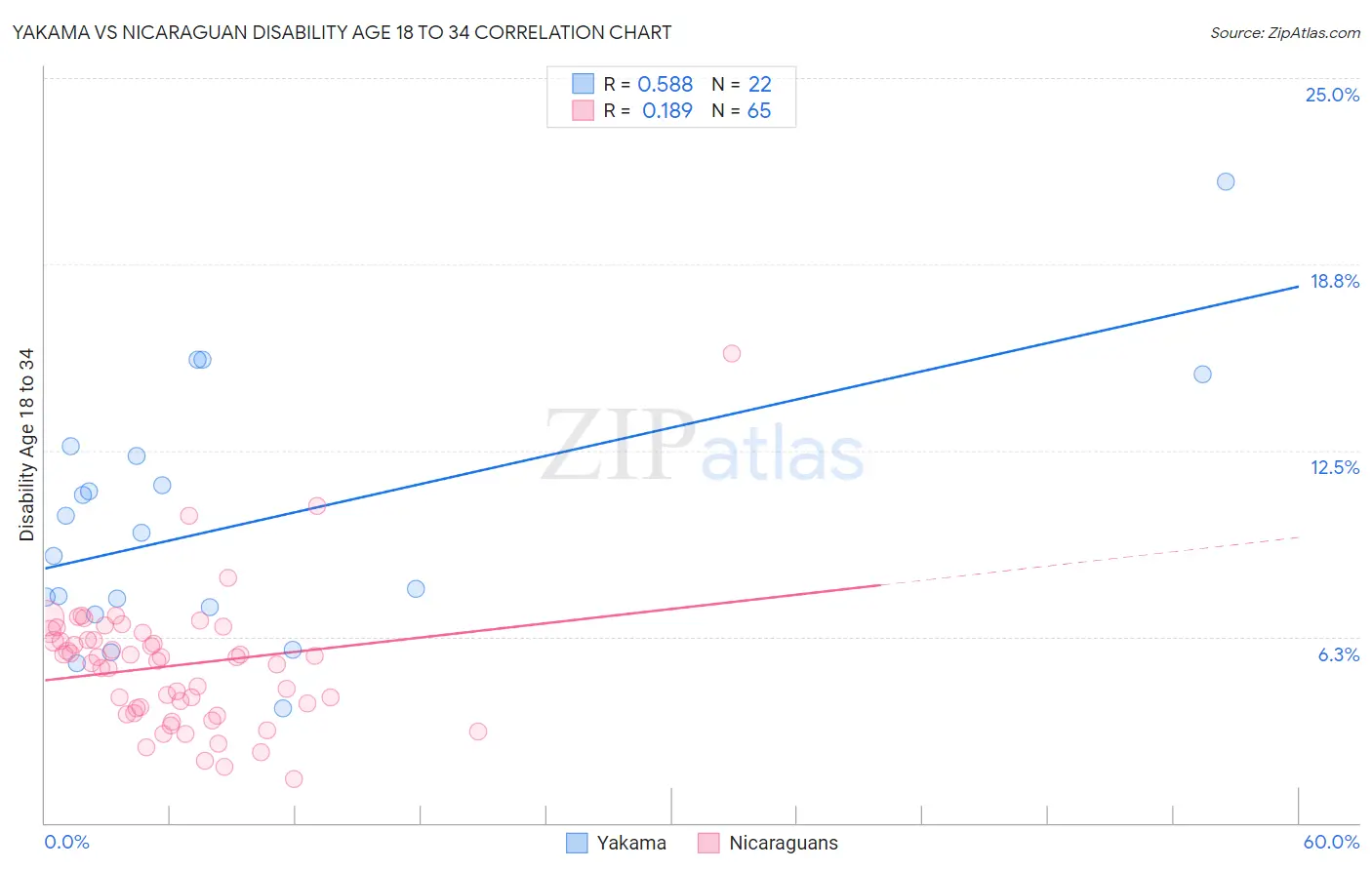 Yakama vs Nicaraguan Disability Age 18 to 34