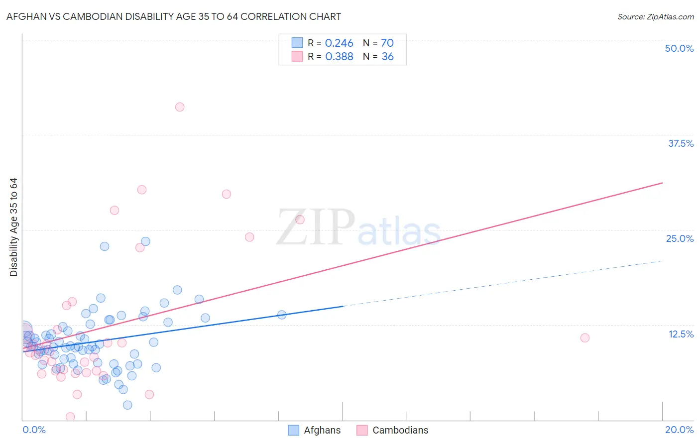 Afghan vs Cambodian Disability Age 35 to 64