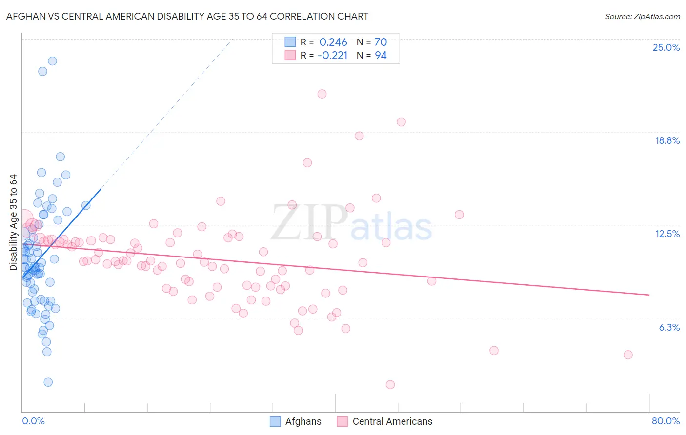 Afghan vs Central American Disability Age 35 to 64