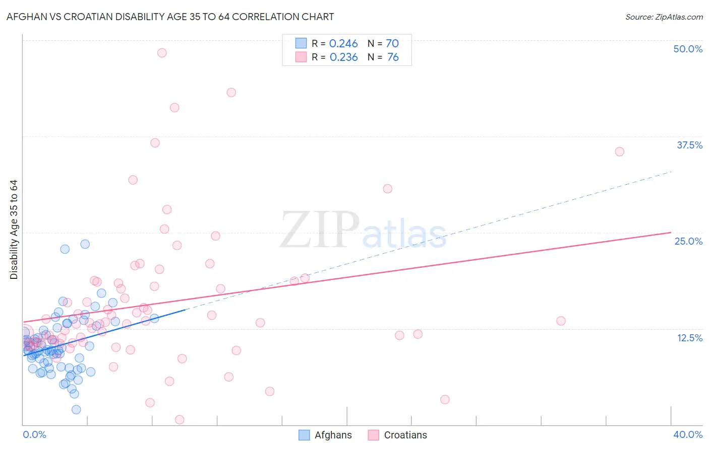 Afghan vs Croatian Disability Age 35 to 64