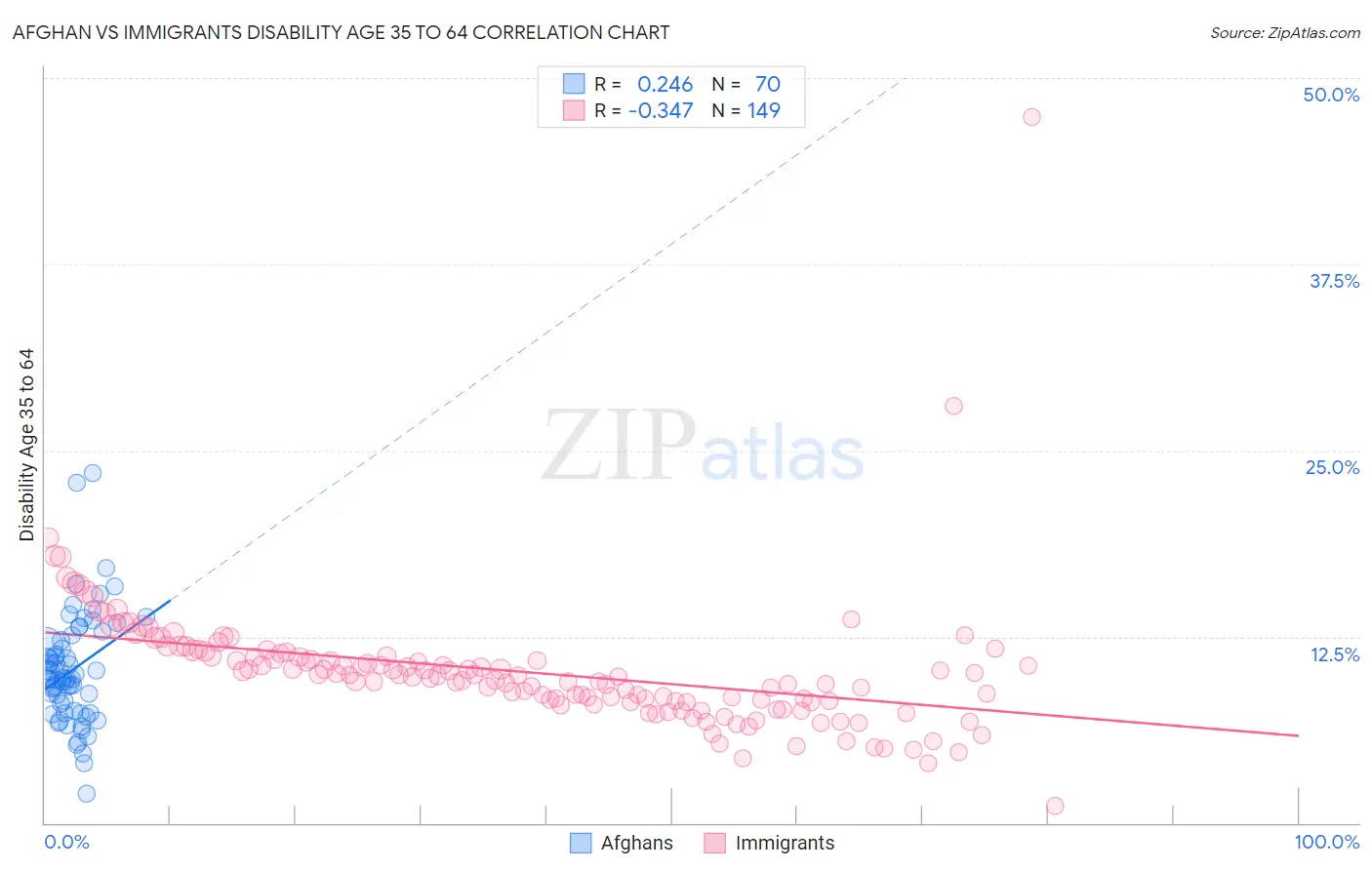 Afghan vs Immigrants Disability Age 35 to 64