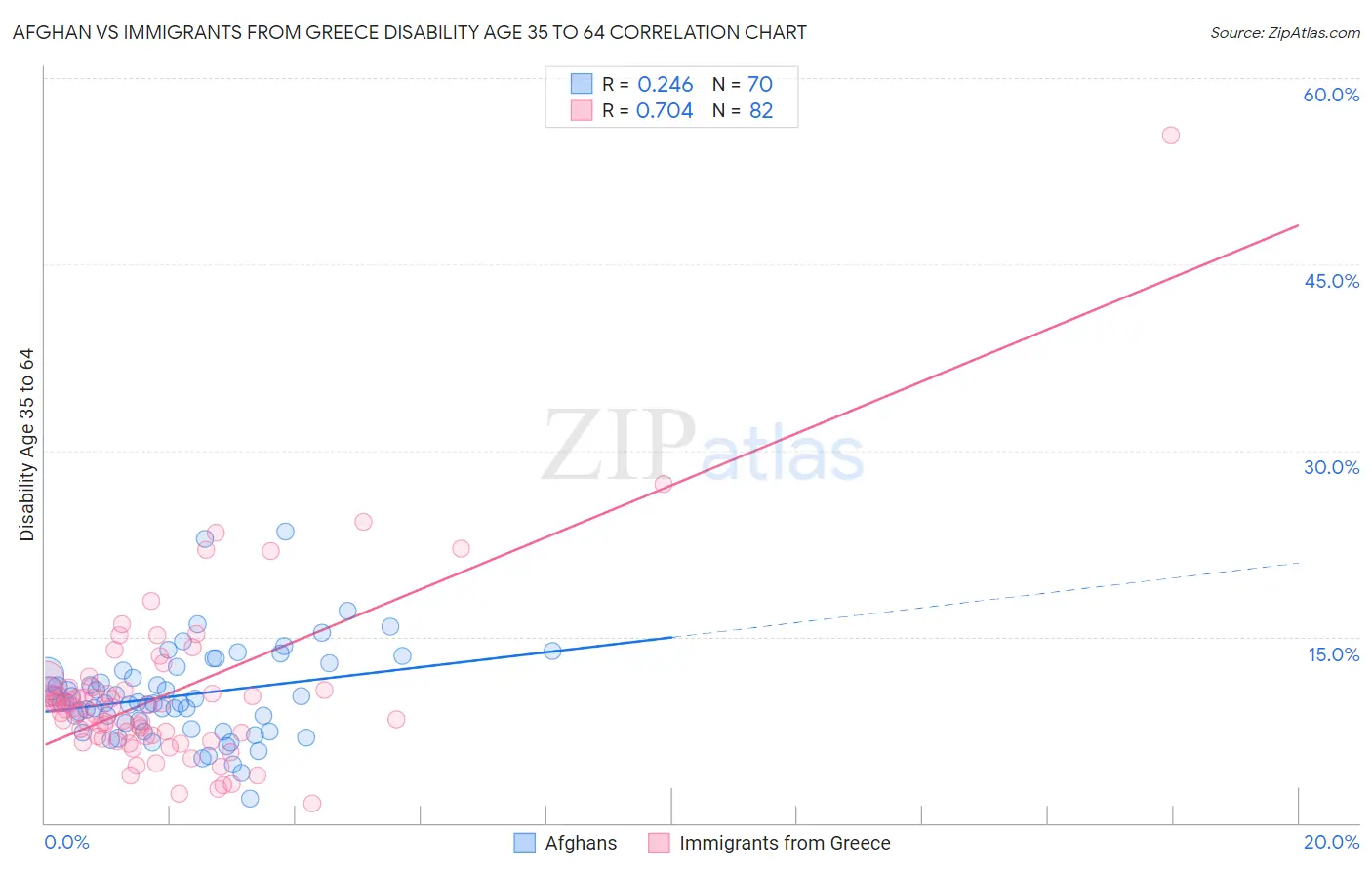 Afghan vs Immigrants from Greece Disability Age 35 to 64