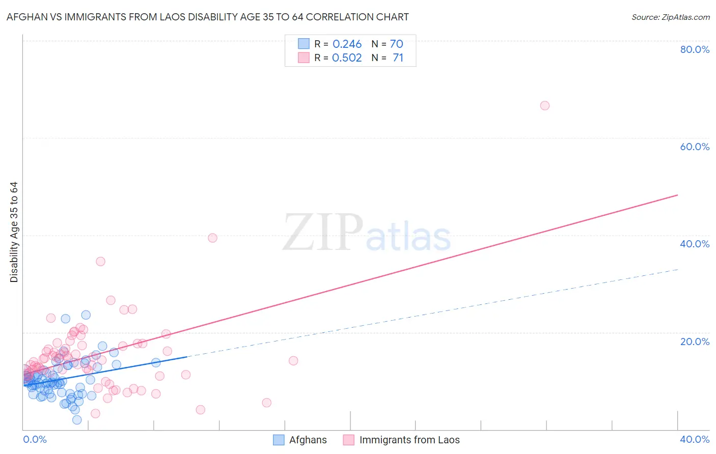 Afghan vs Immigrants from Laos Disability Age 35 to 64