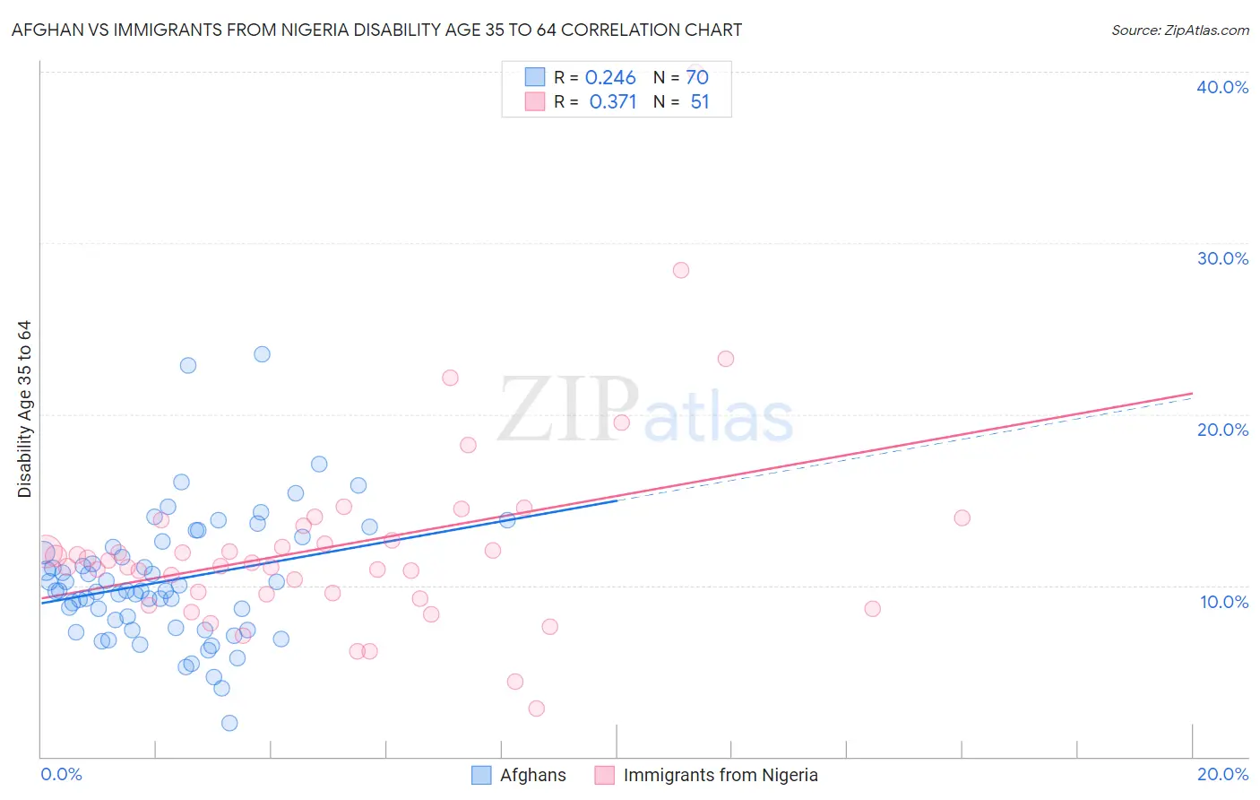 Afghan vs Immigrants from Nigeria Disability Age 35 to 64