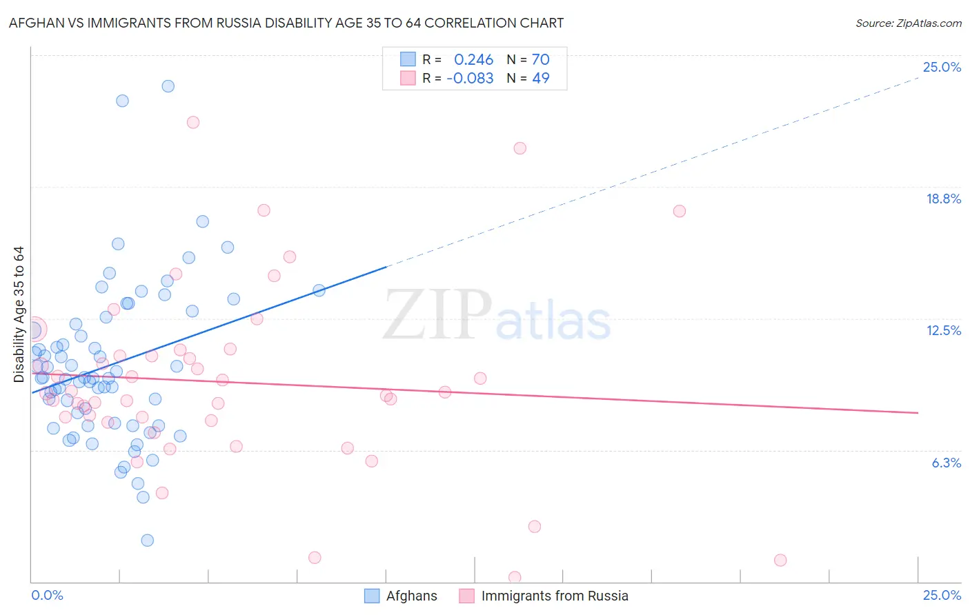 Afghan vs Immigrants from Russia Disability Age 35 to 64