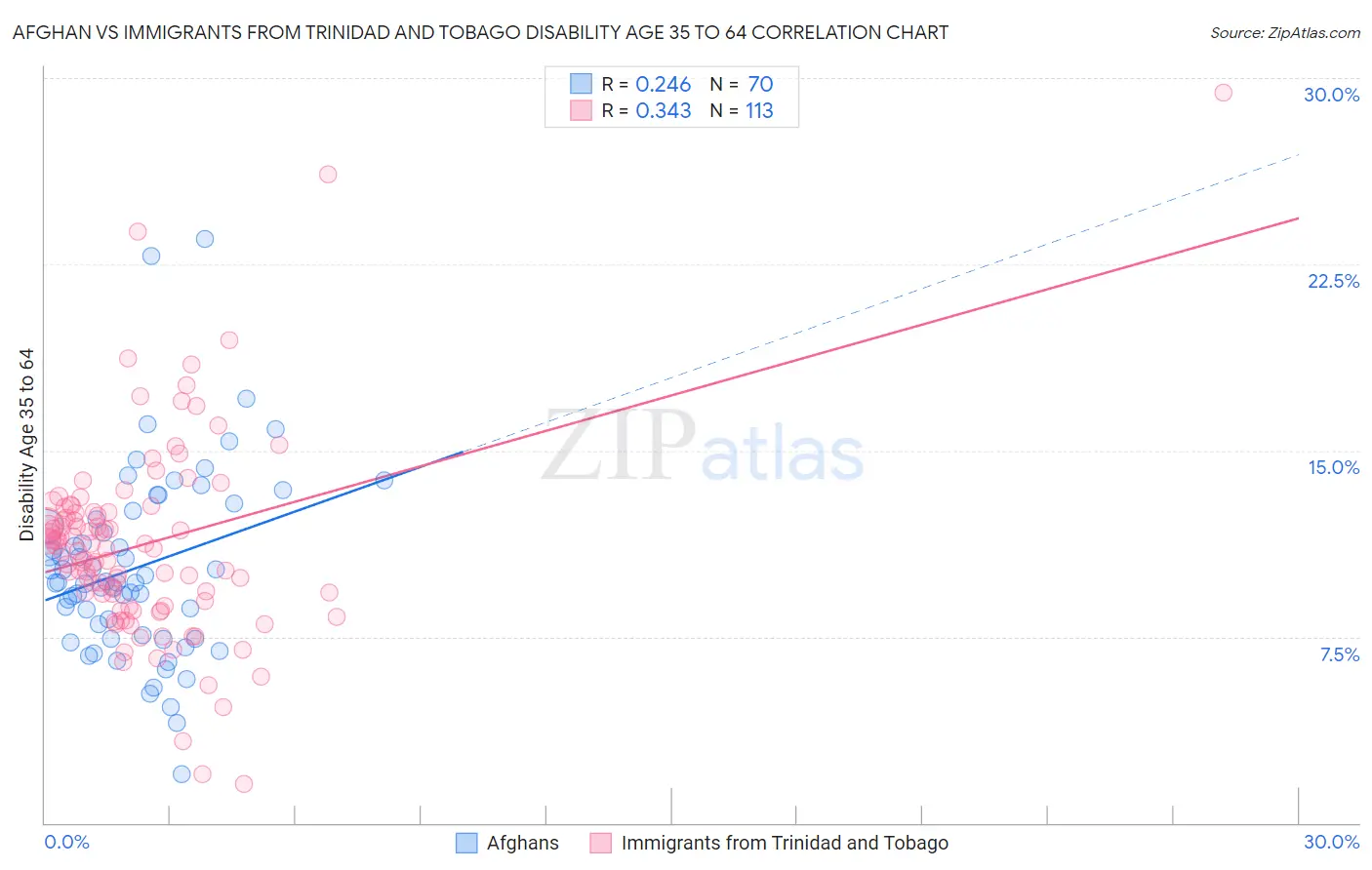 Afghan vs Immigrants from Trinidad and Tobago Disability Age 35 to 64