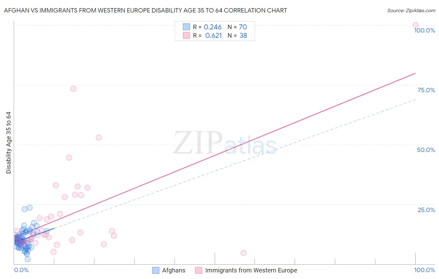 Afghan vs Immigrants from Western Europe Disability Age 35 to 64