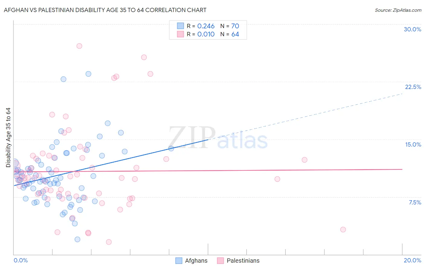Afghan vs Palestinian Disability Age 35 to 64