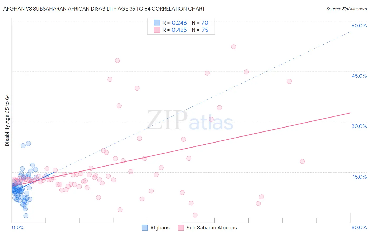 Afghan vs Subsaharan African Disability Age 35 to 64