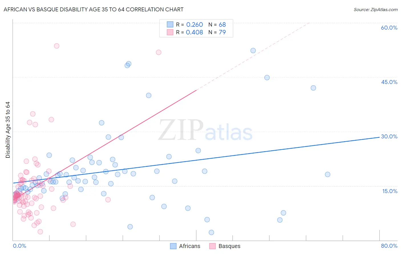 African vs Basque Disability Age 35 to 64