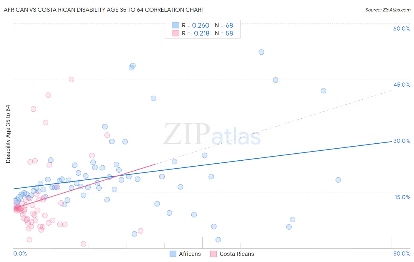 African vs Costa Rican Disability Age 35 to 64