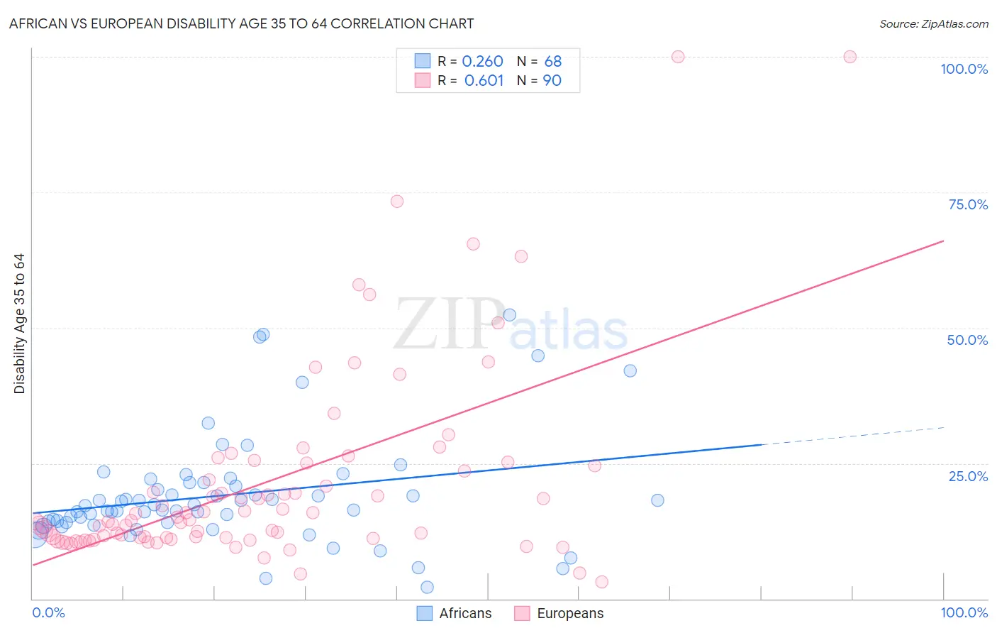 African vs European Disability Age 35 to 64