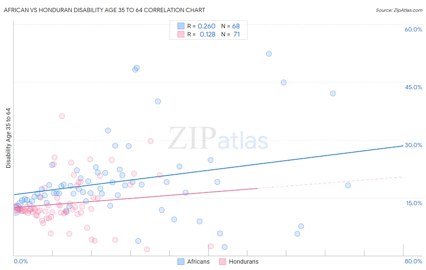 African vs Honduran Disability Age 35 to 64