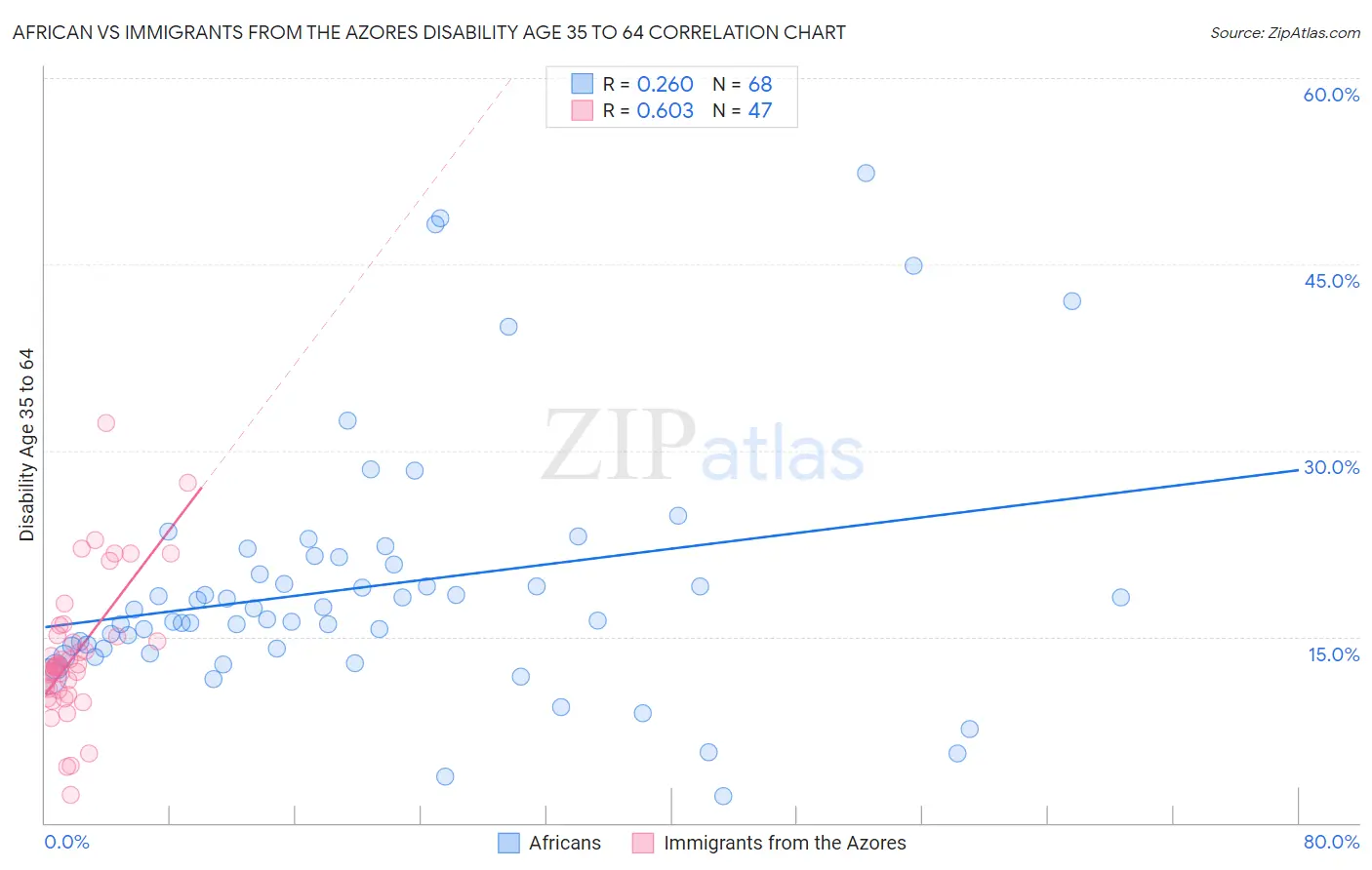 African vs Immigrants from the Azores Disability Age 35 to 64