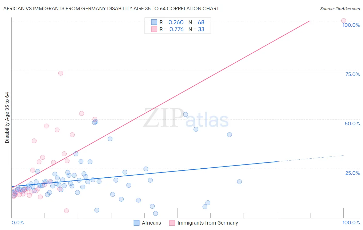 African vs Immigrants from Germany Disability Age 35 to 64