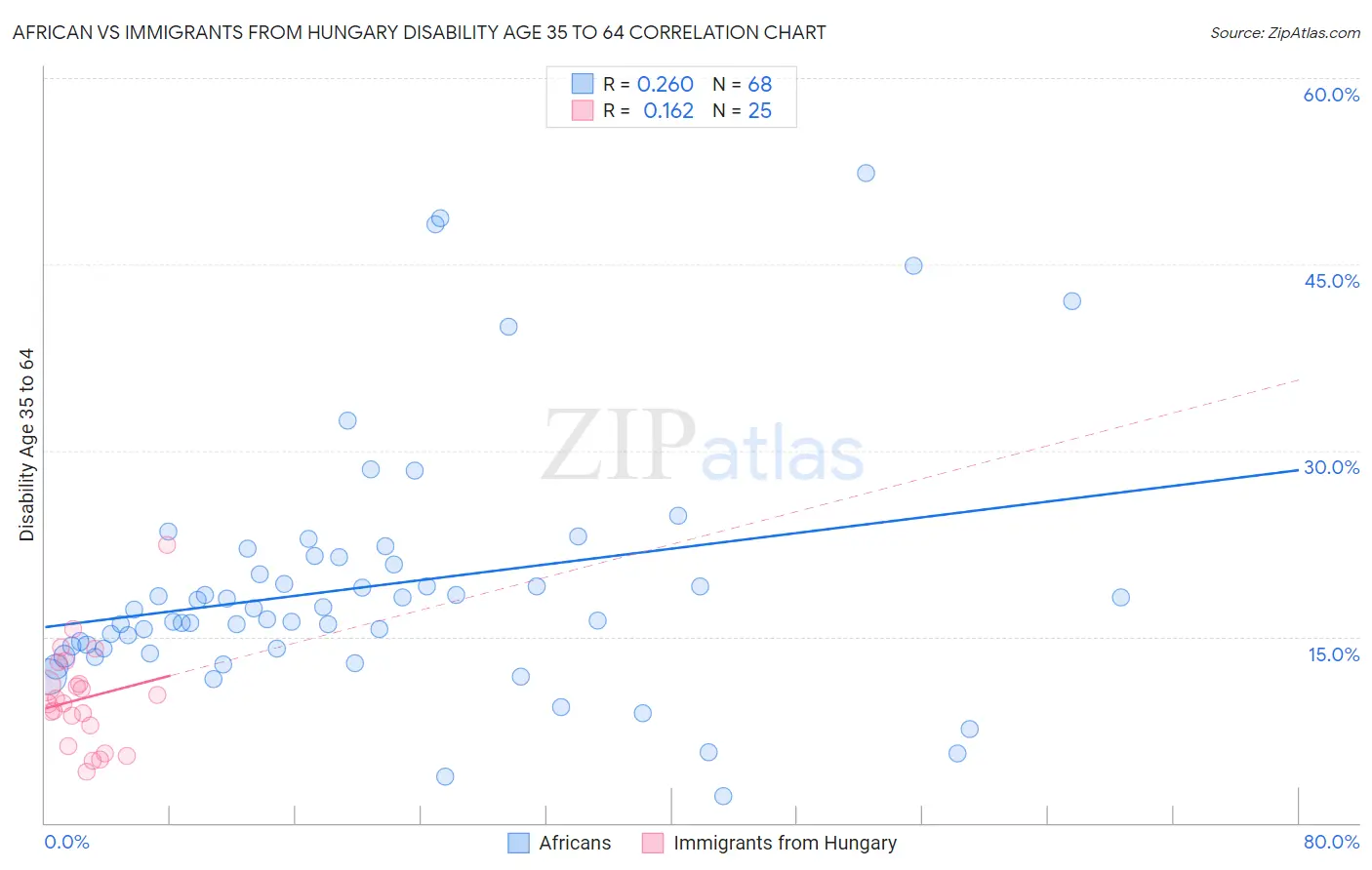 African vs Immigrants from Hungary Disability Age 35 to 64