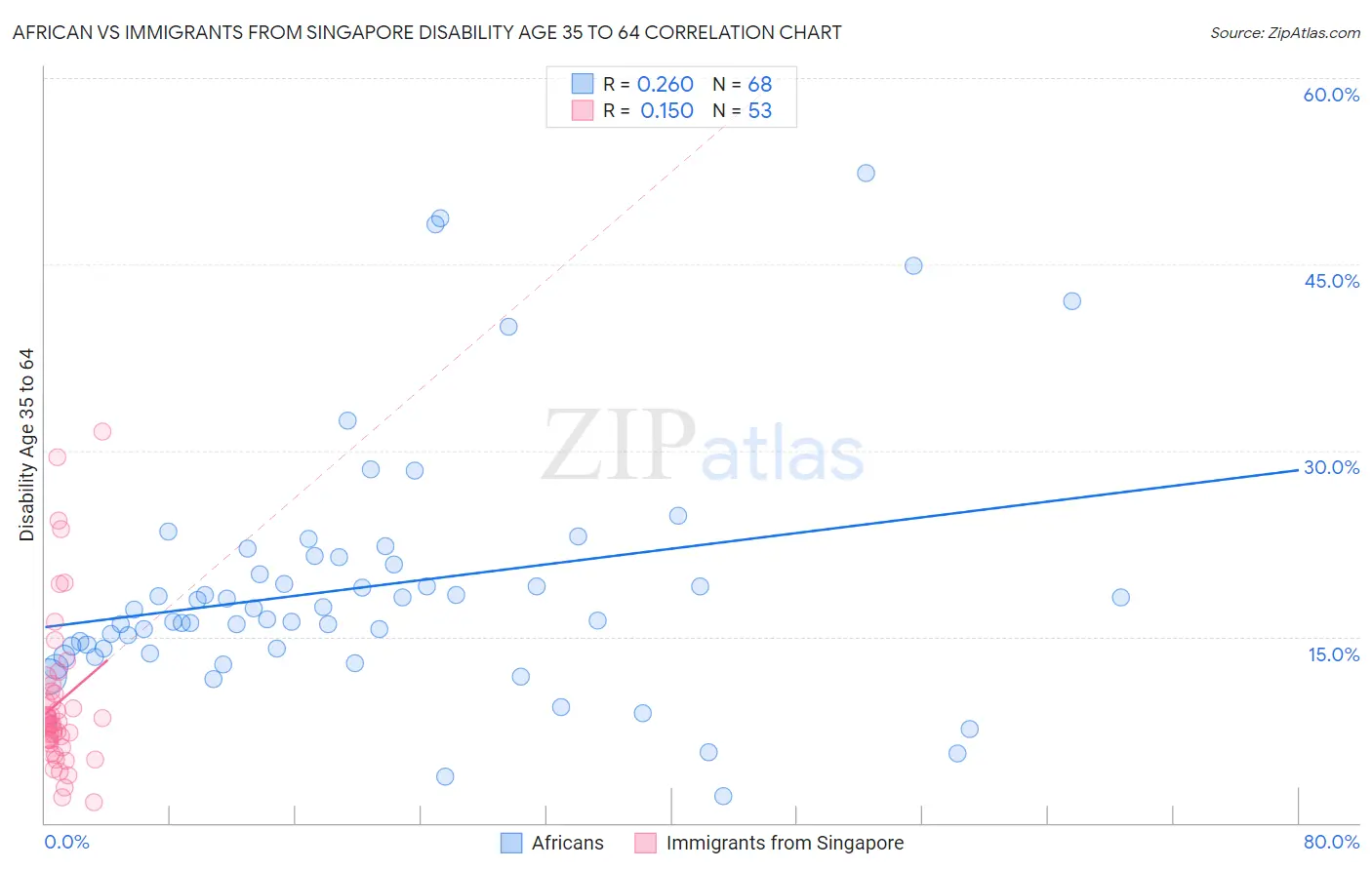 African vs Immigrants from Singapore Disability Age 35 to 64