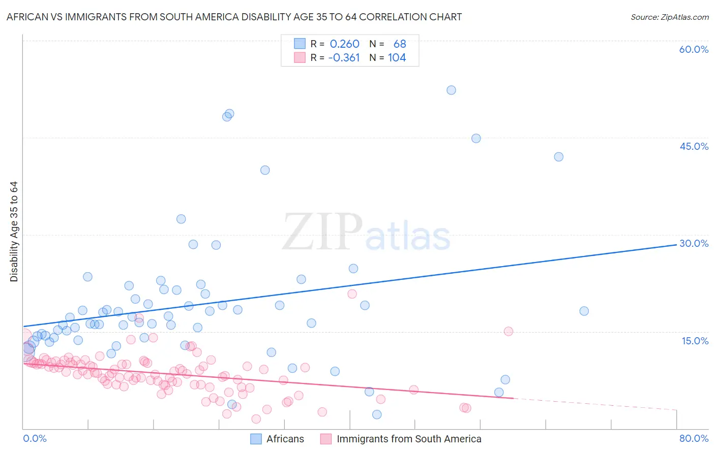 African vs Immigrants from South America Disability Age 35 to 64