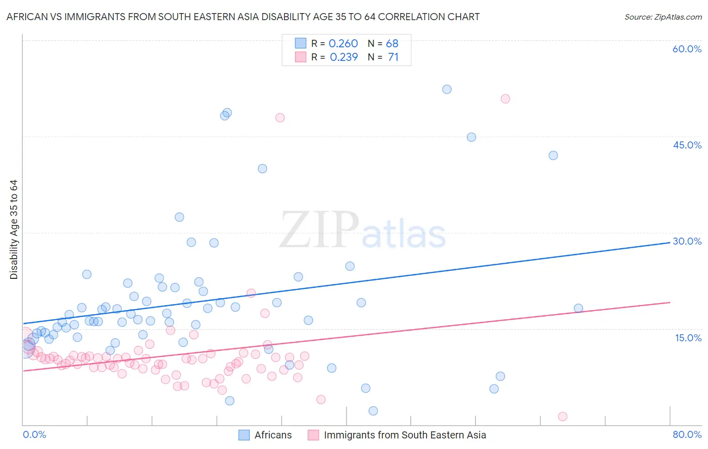 African vs Immigrants from South Eastern Asia Disability Age 35 to 64