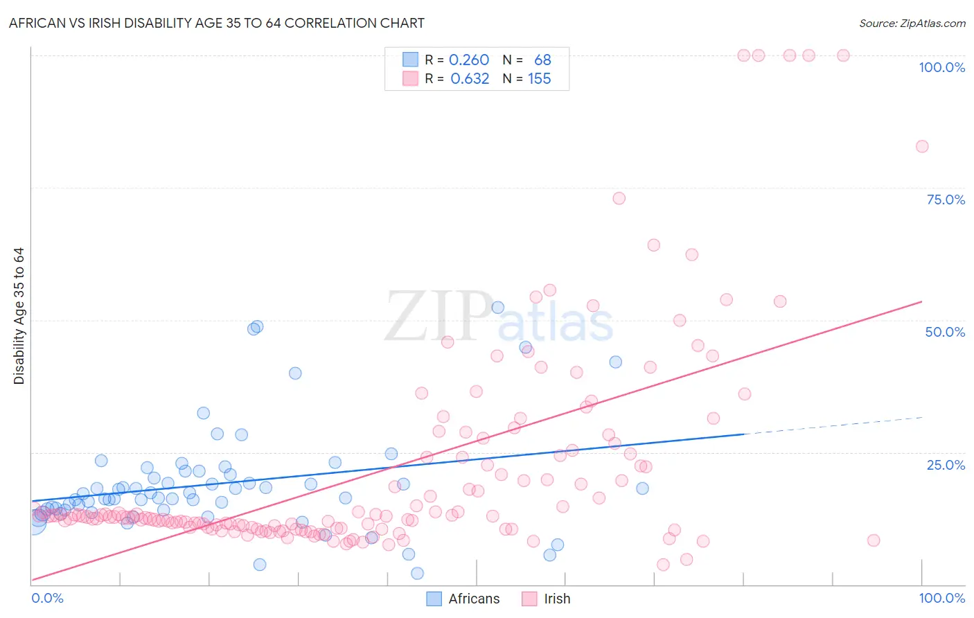 African vs Irish Disability Age 35 to 64