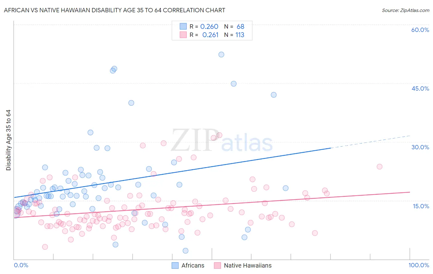African vs Native Hawaiian Disability Age 35 to 64