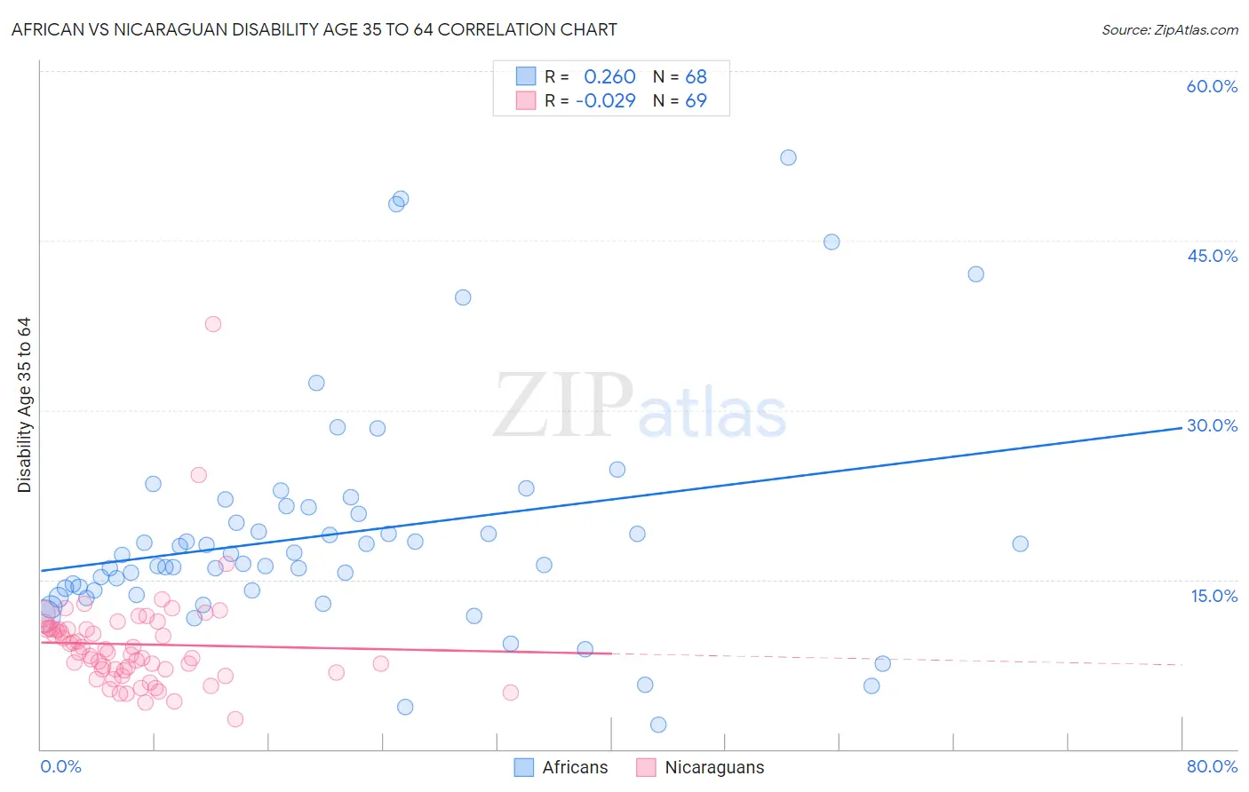 African vs Nicaraguan Disability Age 35 to 64