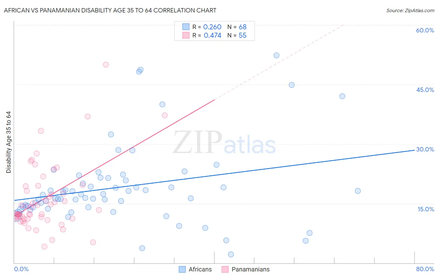 African vs Panamanian Disability Age 35 to 64