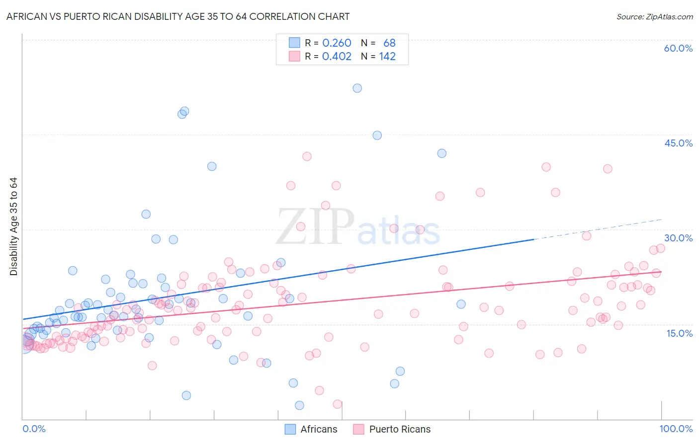 African vs Puerto Rican Disability Age 35 to 64