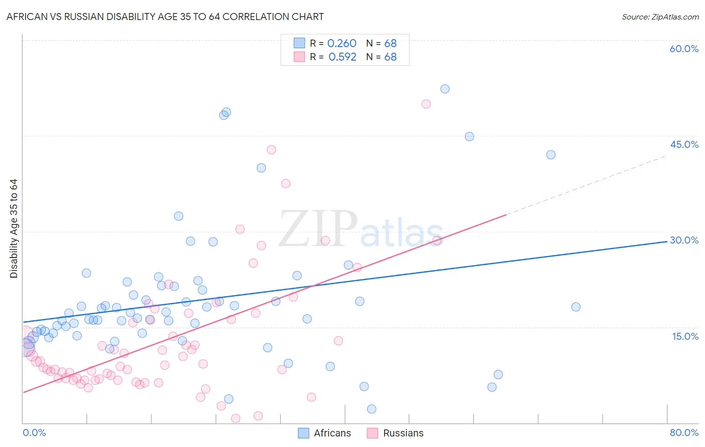 African vs Russian Disability Age 35 to 64