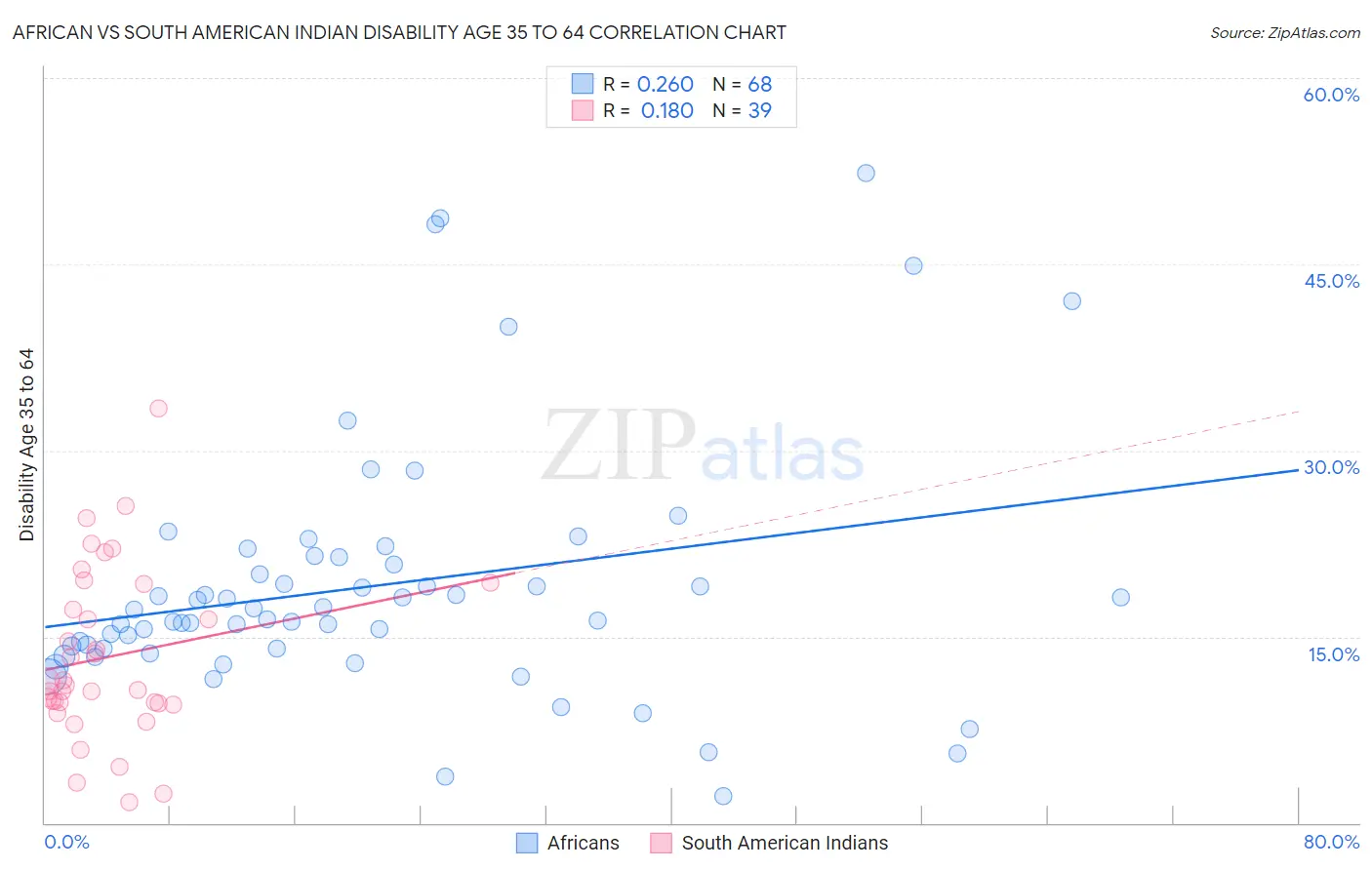 African vs South American Indian Disability Age 35 to 64