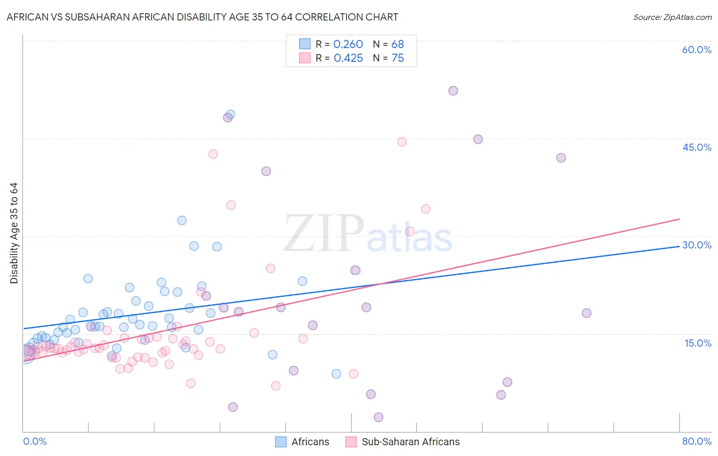 African vs Subsaharan African Disability Age 35 to 64