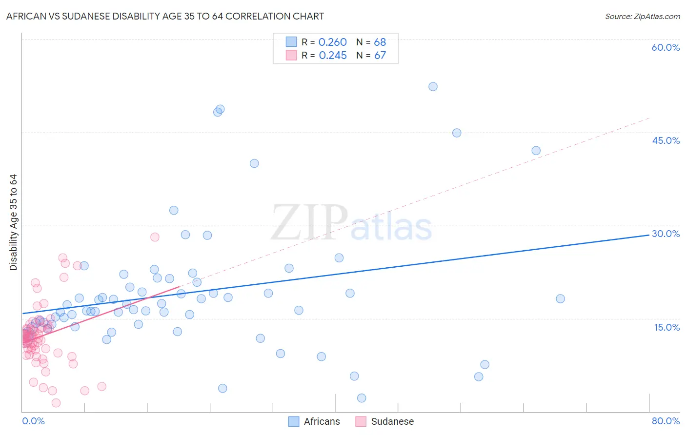African vs Sudanese Disability Age 35 to 64
