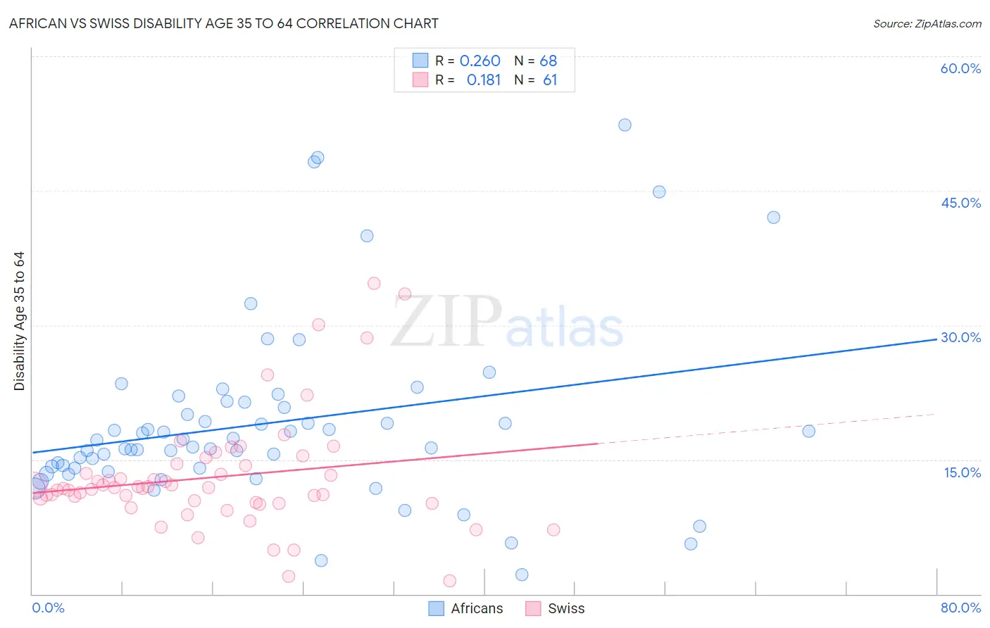 African vs Swiss Disability Age 35 to 64