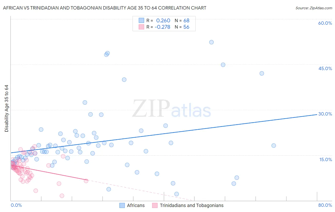 African vs Trinidadian and Tobagonian Disability Age 35 to 64