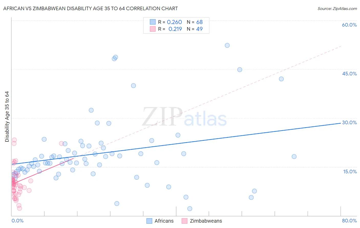 African vs Zimbabwean Disability Age 35 to 64