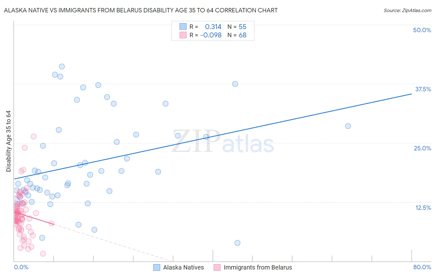 Alaska Native vs Immigrants from Belarus Disability Age 35 to 64