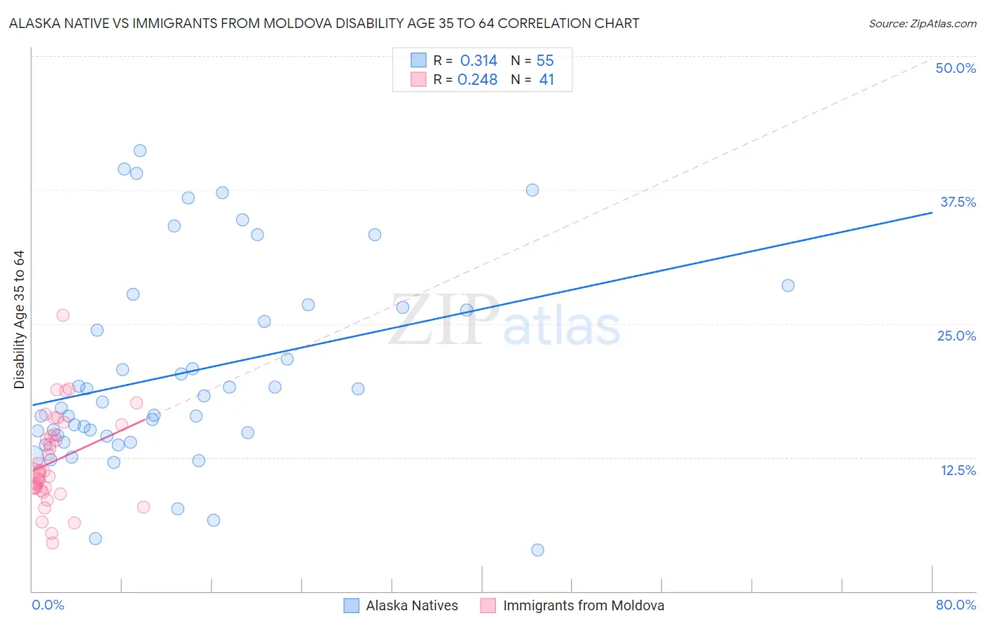 Alaska Native vs Immigrants from Moldova Disability Age 35 to 64