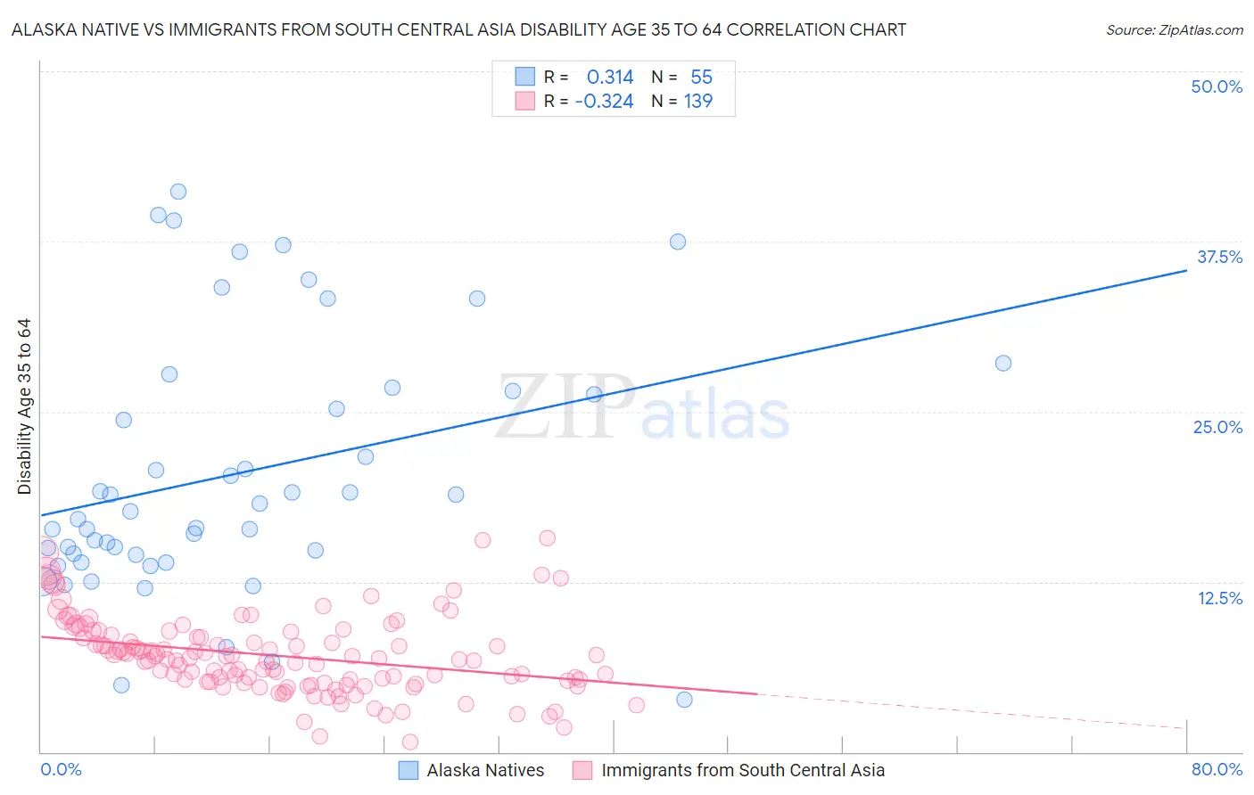 Alaska Native vs Immigrants from South Central Asia Disability Age 35 to 64