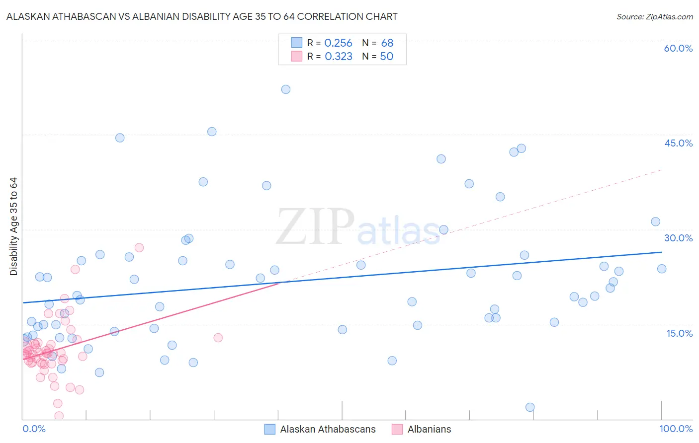 Alaskan Athabascan vs Albanian Disability Age 35 to 64