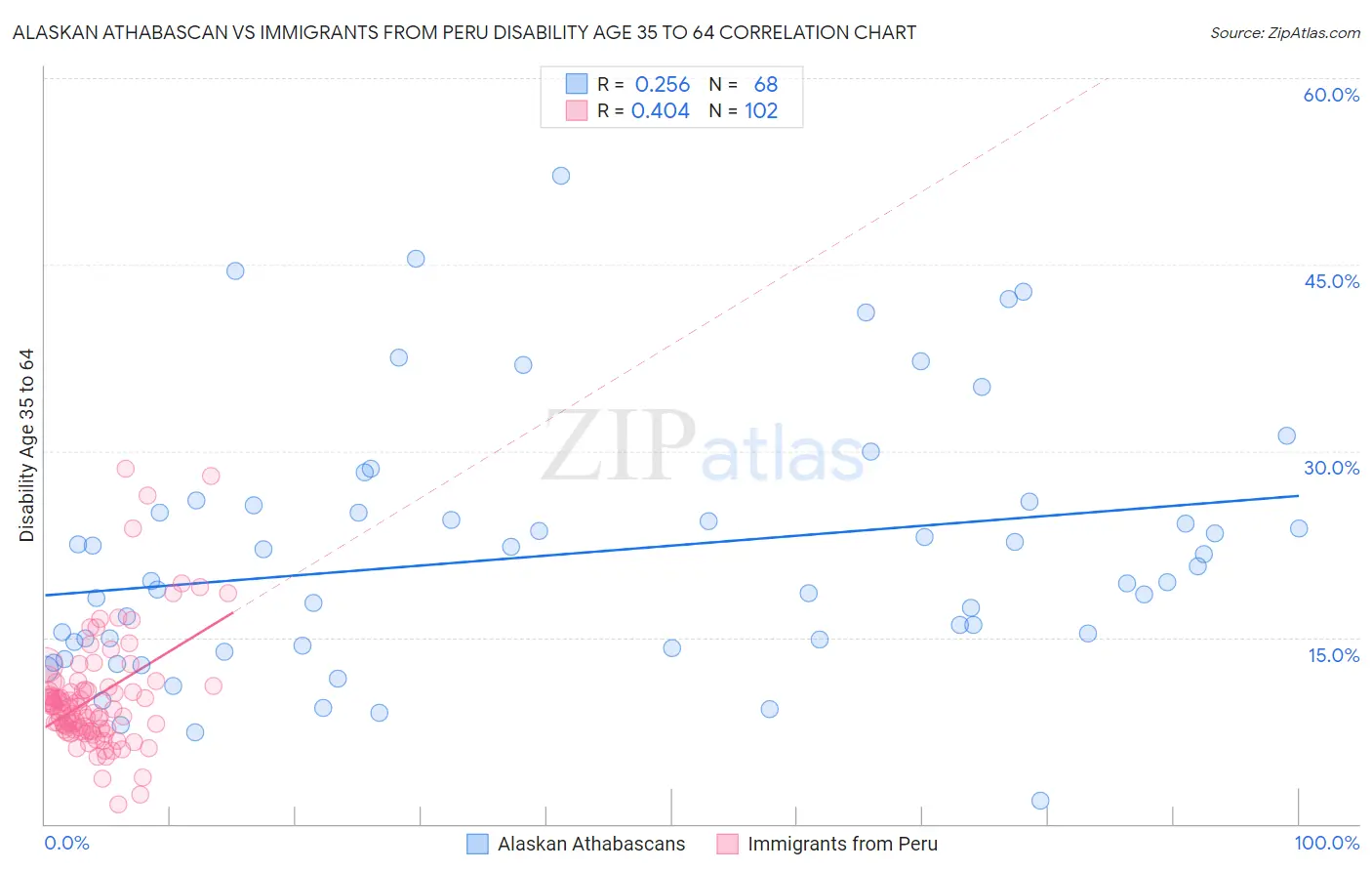 Alaskan Athabascan vs Immigrants from Peru Disability Age 35 to 64