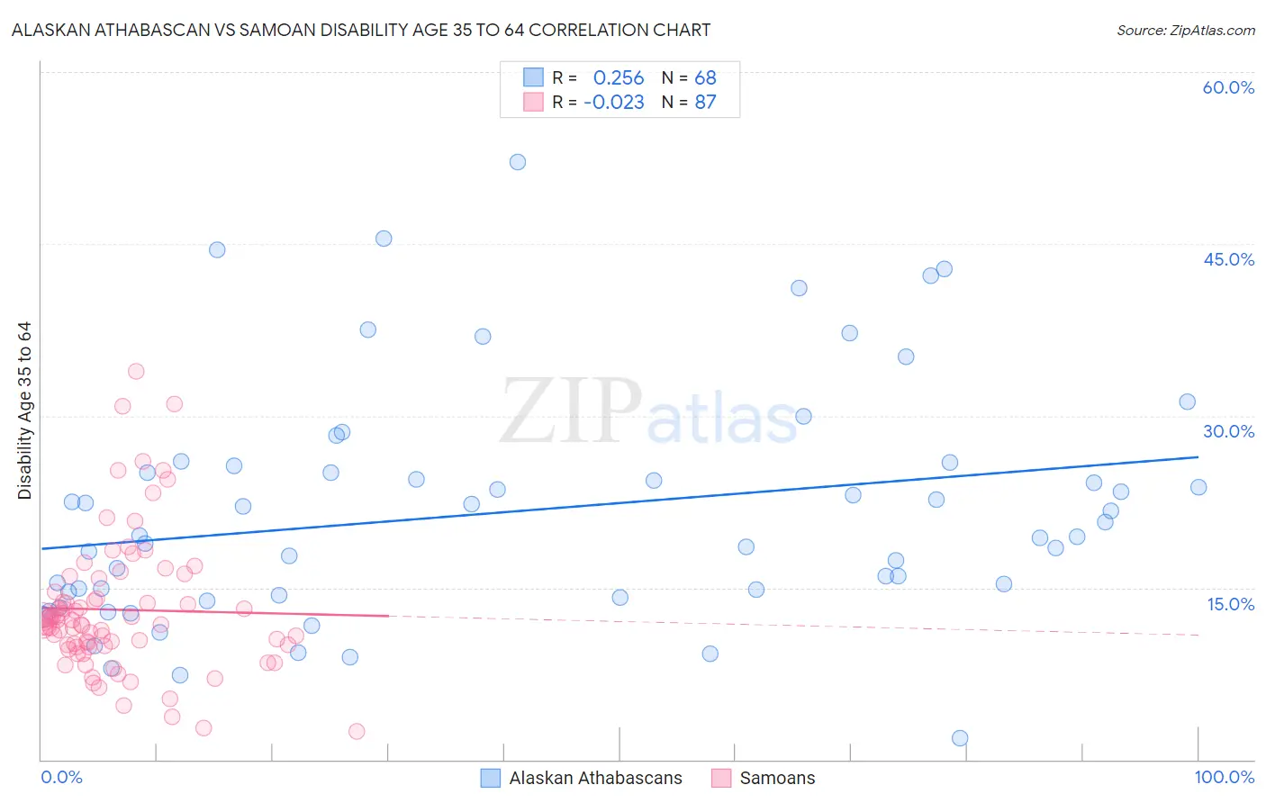 Alaskan Athabascan vs Samoan Disability Age 35 to 64