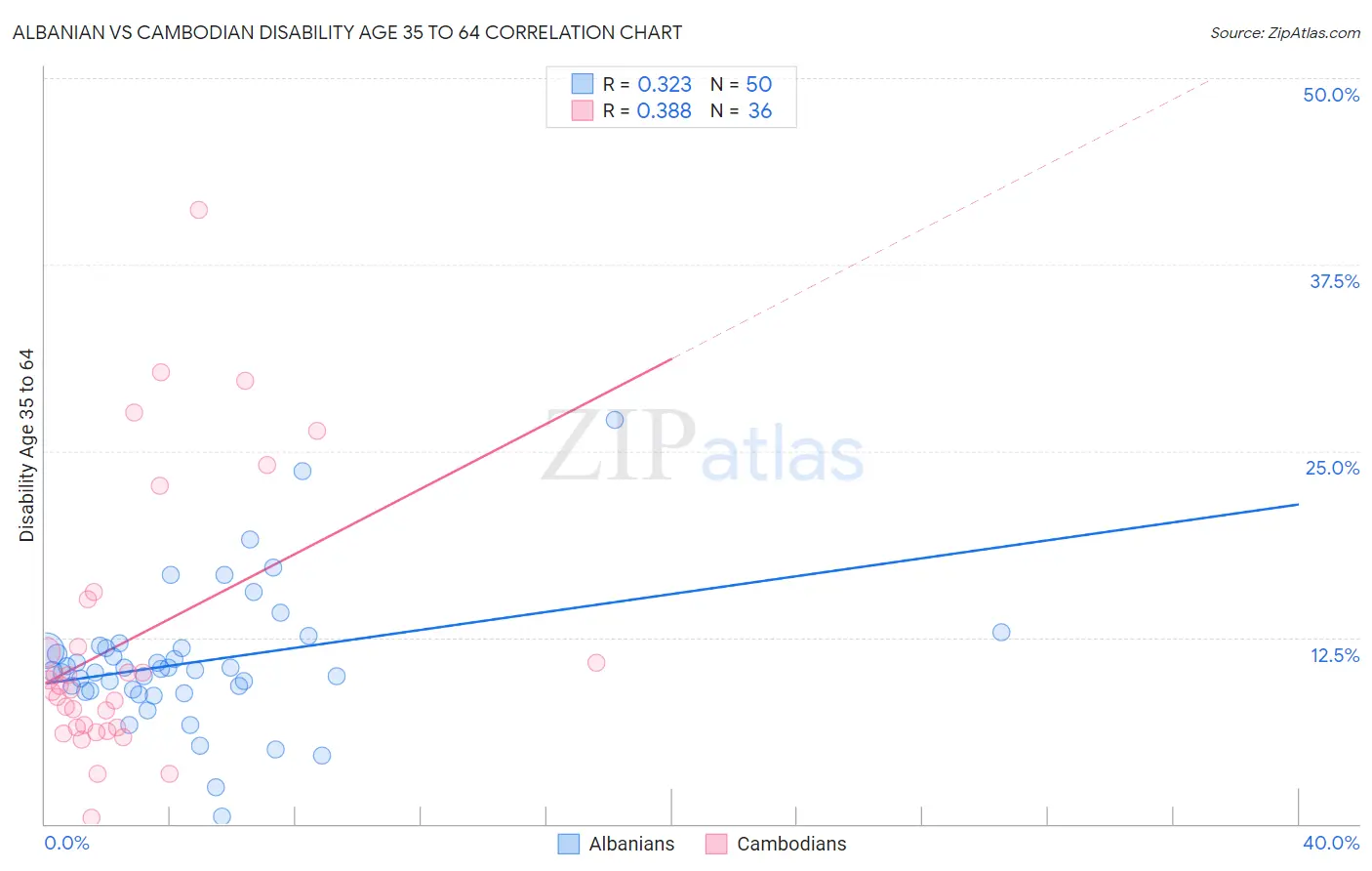 Albanian vs Cambodian Disability Age 35 to 64