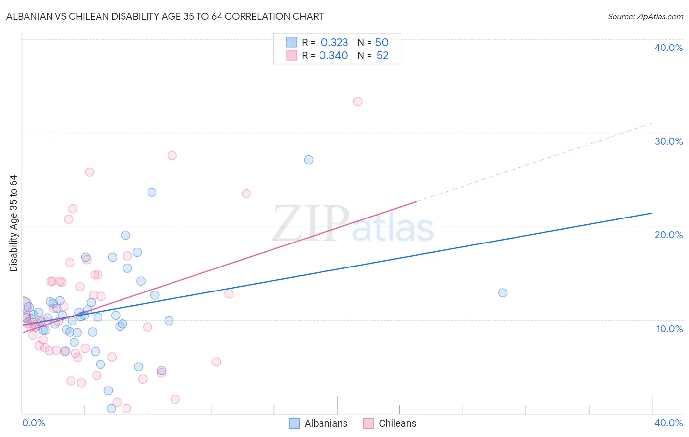 Albanian vs Chilean Disability Age 35 to 64