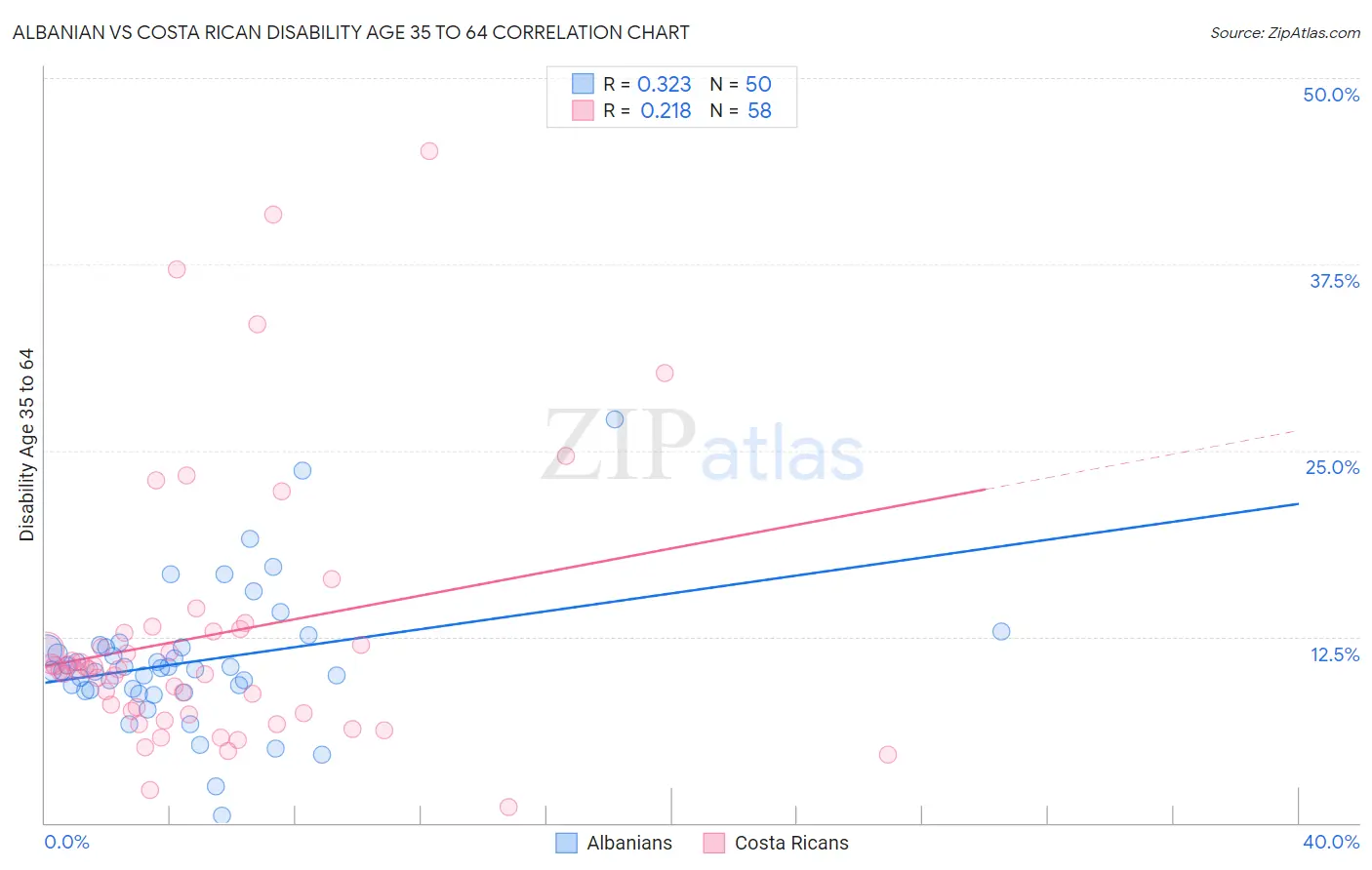 Albanian vs Costa Rican Disability Age 35 to 64