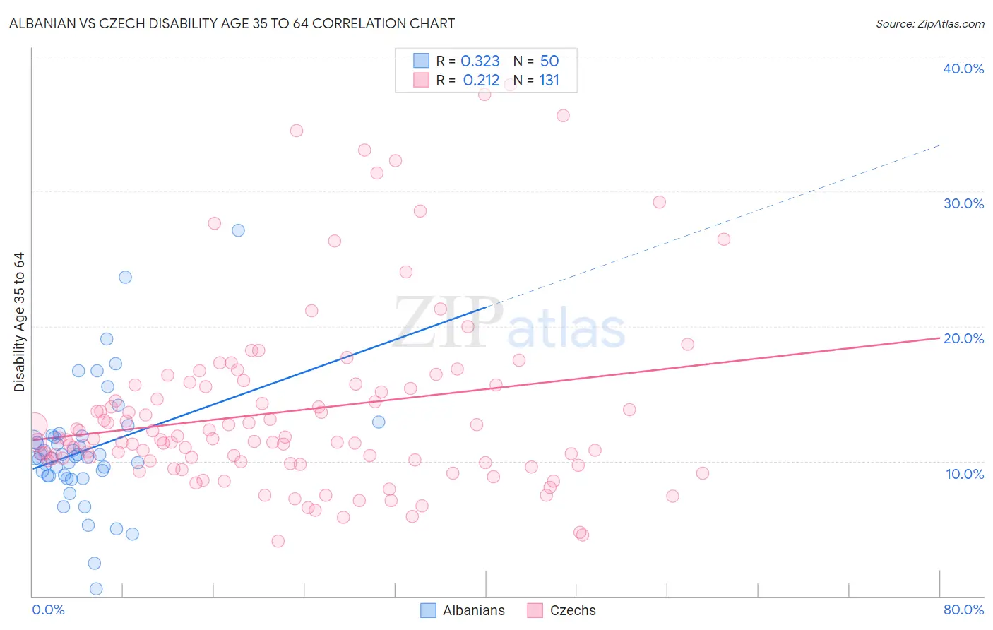 Albanian vs Czech Disability Age 35 to 64