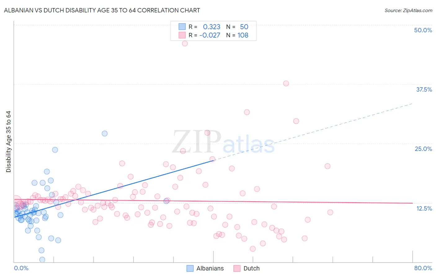 Albanian vs Dutch Disability Age 35 to 64